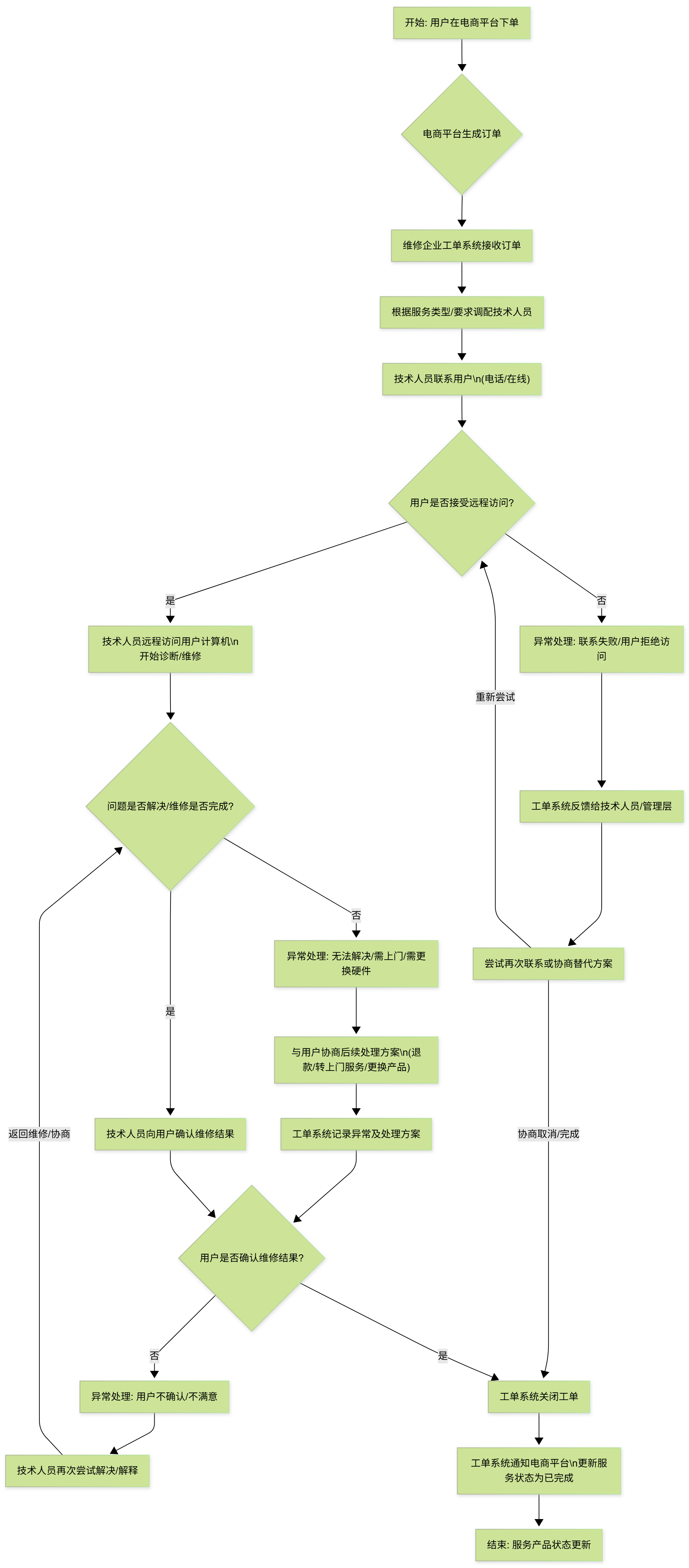 Service Process Flowchart